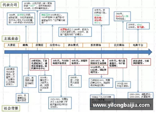 MK体育美国零售史150年的动态创新与转型启示